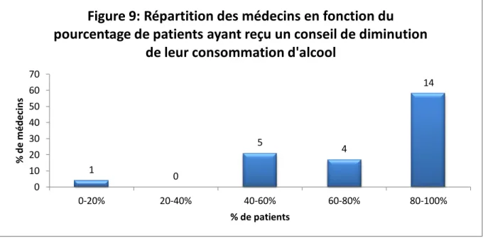 Figure 9: Répartition des médecins en fonction du  pourcentage de patients ayant reçu un conseil de diminution 