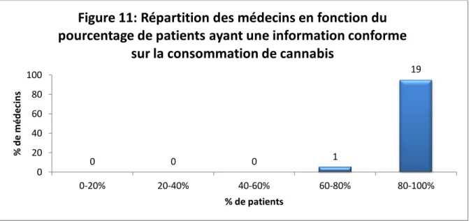 Figure 11: Répartition des médecins en fonction du  pourcentage de patients ayant une information conforme 