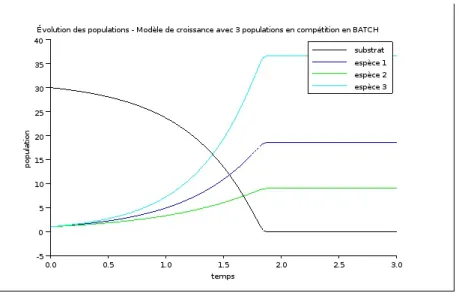 Figure 4 : Évolution de populations de bactéries et du substrat au cours du temps