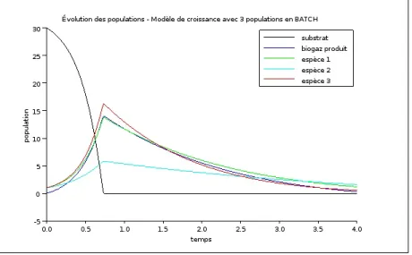 Figure 6a : Évolution de populations de bactéries, de substrat et de production de biogaz au cours du temps