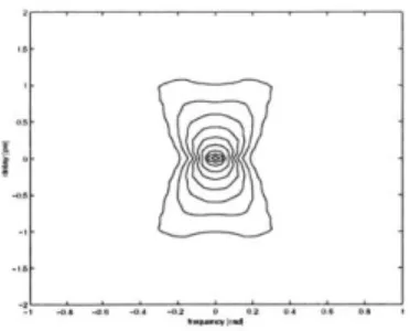 Figure  3.6:  Simulation  of a  SHG  FROG  trace  taken  of  a  sech  pulse  with  a cubic  phase  and  a  FWHM  of 2ps