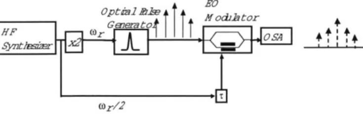 Figure 4.1:  Experimental  setup for the measurement  of optical pulses  in the picosecond  regime  using  the  spectral  interferometric  method  as  introduced