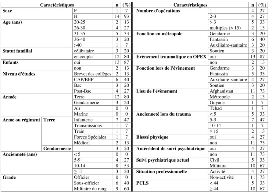 Tableau 2 : Caractéristiques des militaires blessés interrogés.  n=15