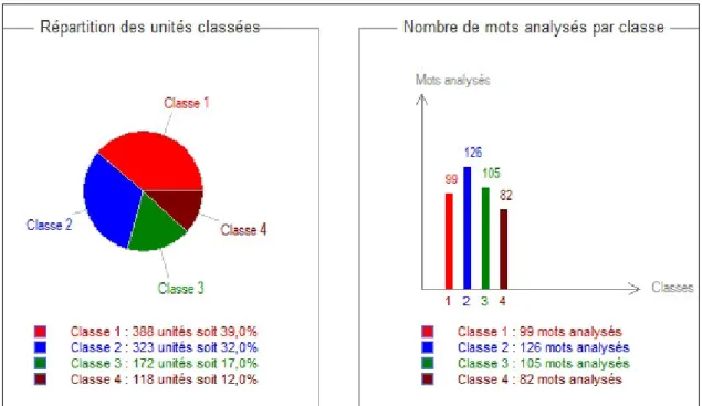 Figure 13 : Répartition des unités textuelles et des mots analysés par classe 