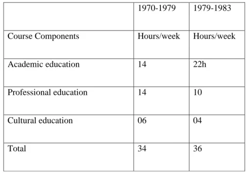 Table 3.1: The One-year Training Course Components Weekly Time Volume 