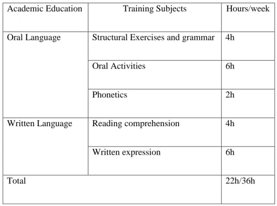Table 3.2: Academic Education Subjects Time Allocation in the One-year Training  Course for Teachers of English (1979- 1983) 
