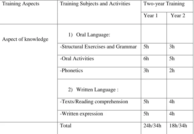 Table 3.3: The Two-year Training Course Allocation of Time of the Academic  Education Component in the Subject of English 