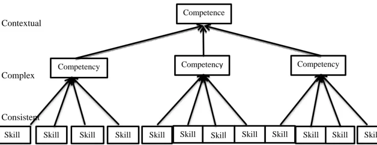 Figure 1.1: Skill, Competence and Competency (Jordan et al., 2008, p. 203) 