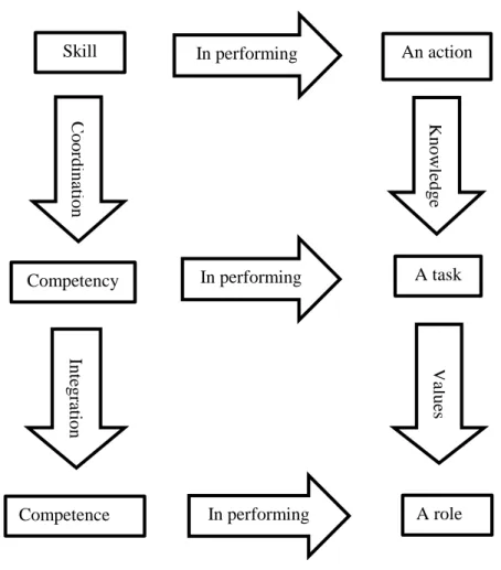 Figure 1.2: Role Competence Model (Jordan et al., p. 204) 