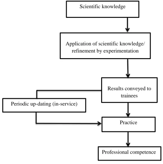 Figure 2.2.: The Applied Science Model (Wallace, 1991, p. 9) 