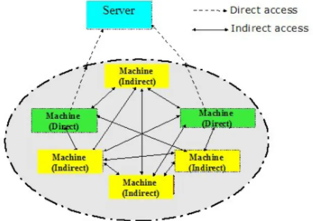 Figure 2. Expected organization for task allocation problem in network 