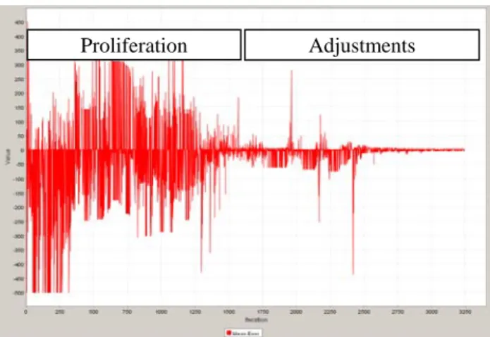 Figure 3 : Graph of the global error of a network learning a XOR  function 
