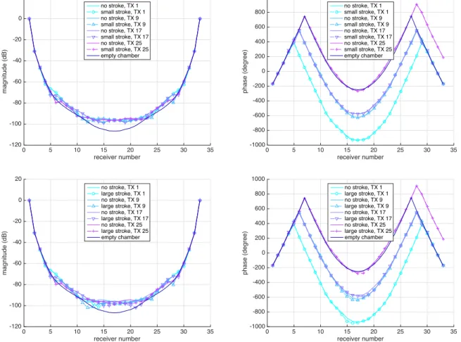 Figure 7: Magnitude (left) and phase (right) of the S i j corresponding to transmitting antennas j = 1, 9, 17 and 25 of the top ring, and to all 32 receiving antennas of the top ring i = 1, 