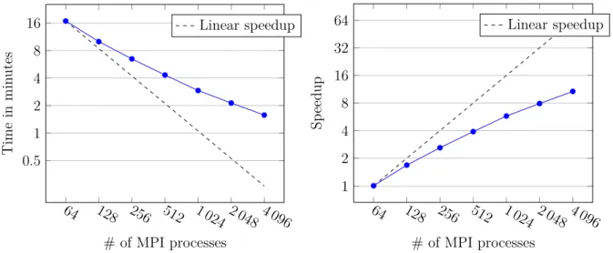 Figure 9: Strong scaling experiment: total time needed to obtain the third reconstructed image shown in Figure 8 (left) and corresponding speedup (right).