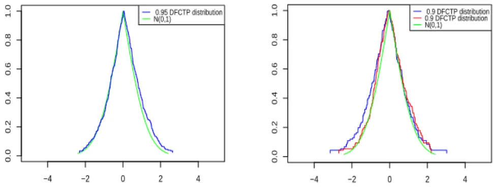 Fig. 1. Distribution free 0.95-confidence tolerance possibility distribution for a  sam-ple set with size 450 drawn from N (0, 1).