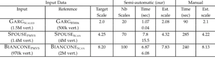 TABLE 2: Timings of our semi-automatic scale estimation and a manual approach implemented in Meshlab