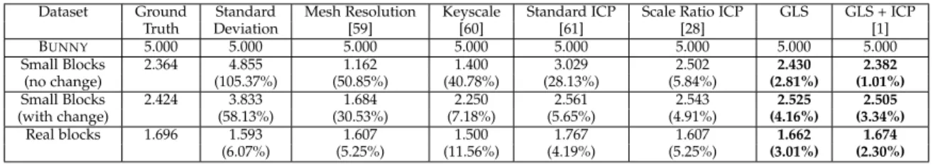 TABLE 3: Comparison of relative scale estimation for several methods, with estimated scale and percentage error
