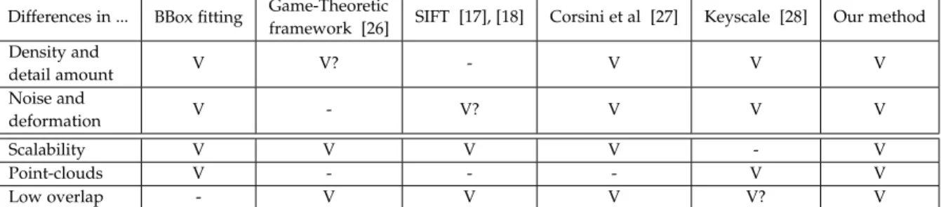 TABLE 1: Comparison of existing registration techniques regarding their robustness to multi-modal data specificities