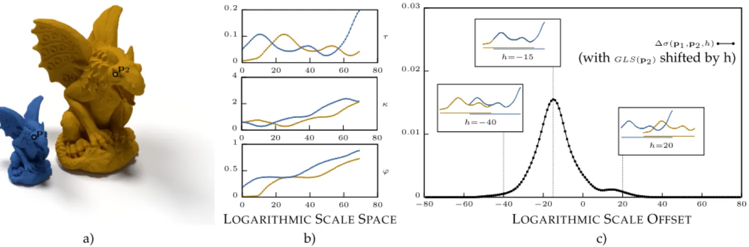 Fig. 3: Overview of our scale estimation. (a) Models G ARG S CALED (blue) and G ARGOYLE (gold)