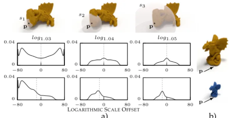 Fig. 5: Point-wise relative scale estimation between scaled versions of the same cloud, for the point p