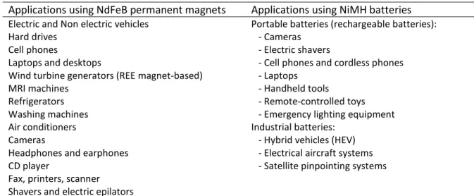 Table 6. Neodymium-containing applications considered in this study 