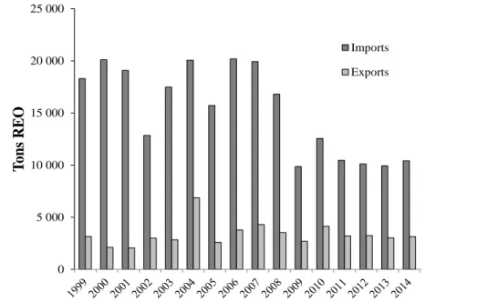 Figure 3 shows estimated imports and exports of REOs, into and out of the EU, based on EUROSTAT  data and taking into account a correction for Austrian post-2008 imports and exports