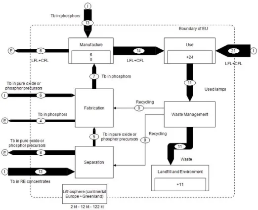 Figure 4. Sankey diagram for fluorescent lamp-related terbium in the EU (reference year 2010)