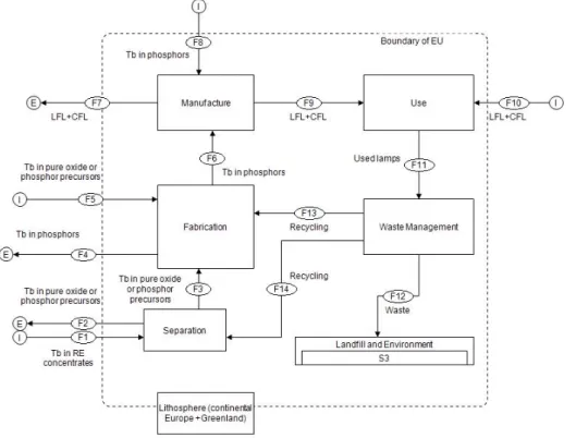 Figure 1. Description of the system investigated for REEs in fluorescent lamps.  