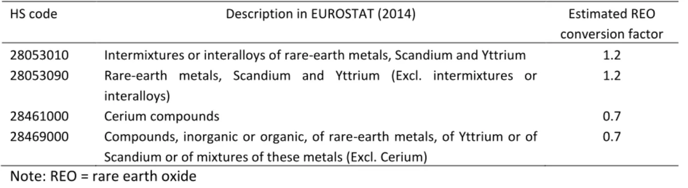 Table 1. Harmonized system (HS) codes for raw rare earth product imports and exports.  