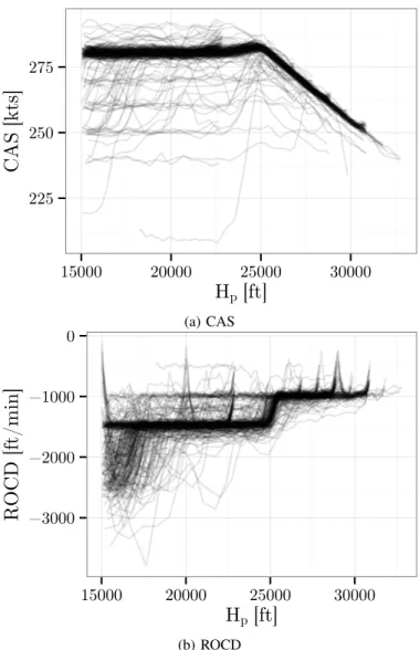 Figure 3: This figure displays the CAS and the ROCD as a function of H p for the A3ST.