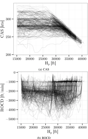 Figure 4: This figure displays the CAS and the ROCD as a function of H p for the B738.