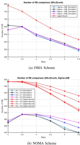 Fig. 2: CDFs of SIR for different shadowing variances and path-loss exponents (λ b = 20/unit area).