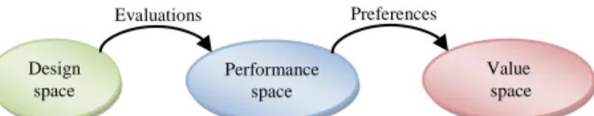 Figure 1 - Different spaces in design theory  2.1  The creative phase 