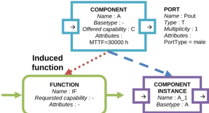 Figure 3 – Illustration of a function  3.1.3  Component modeling 