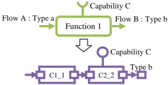 Figure 6 – Example of function allocation to component  instances 