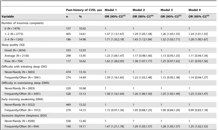 Table 4 shows the adjusted associations between sleep complaints at baseline and future CVD events over the 6-year follow-up