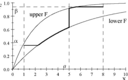 Figure 2: Optimal distribution (thick) for computing upper conditional expectation on B = [1, 8]