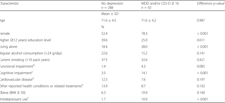Fig. 1 Distribution of IL6 methylation levels at each of the 4 CpG unitsTable 1 Participant characteristics according to depression status