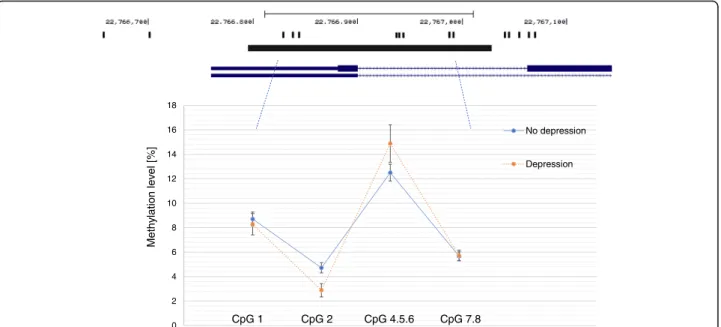 Fig. 2 IL6 methylation assay and mean methylation levels in depressed (n = 92) and non-depressed (n = 288) participants