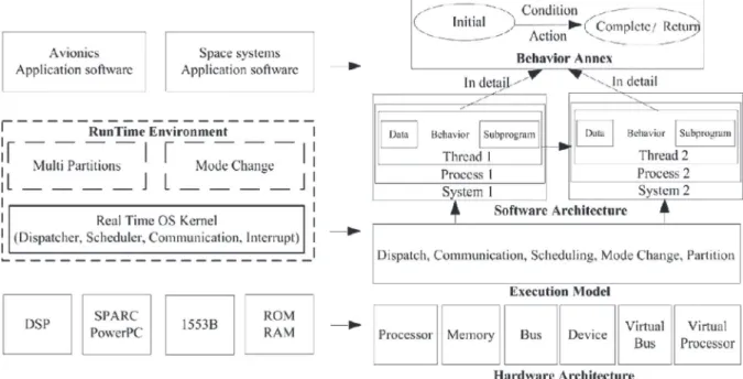 Fig. 1. Correspondence between requirements of real-time system modeling and conception of AADL modeling.