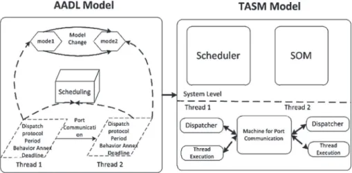 Fig. 3. Map from AADL to TASM.