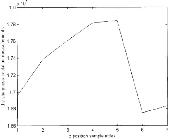 Figure  3.8  The relationship  of evaluated  shparpness-z  position