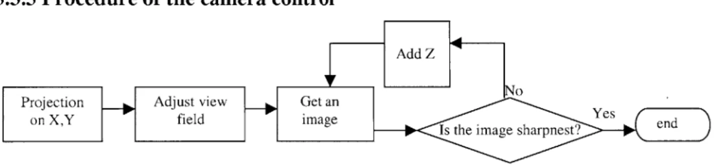 Figure  3.10 Flow  chart  for control  a camera.
