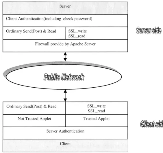 Fig 4.1  gives  illustration  of the  secure  model  of MIEMS  chip  remote analysis  system
