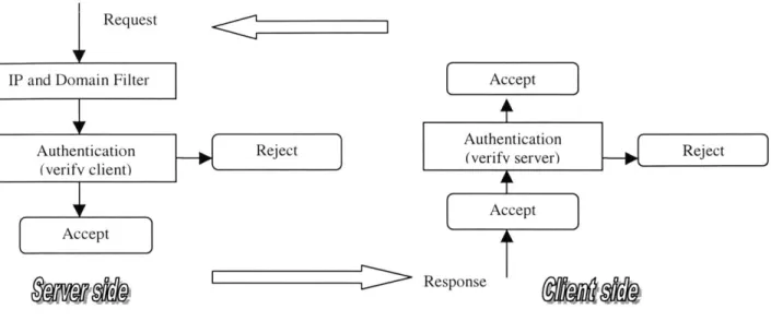 Figure  4.2 Clinet/Server  authentication