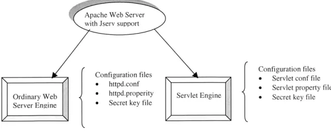 Figure 5.1  Apache  Jserv  configuration  structure