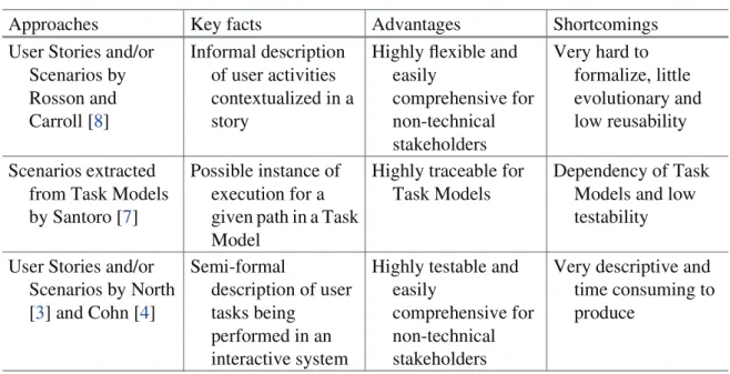Table 1. Approaches for describing User Stories and Scenarios
