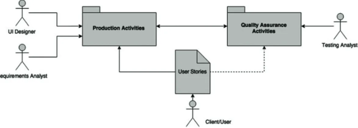 Fig. 2. Overview of the Requirements Model