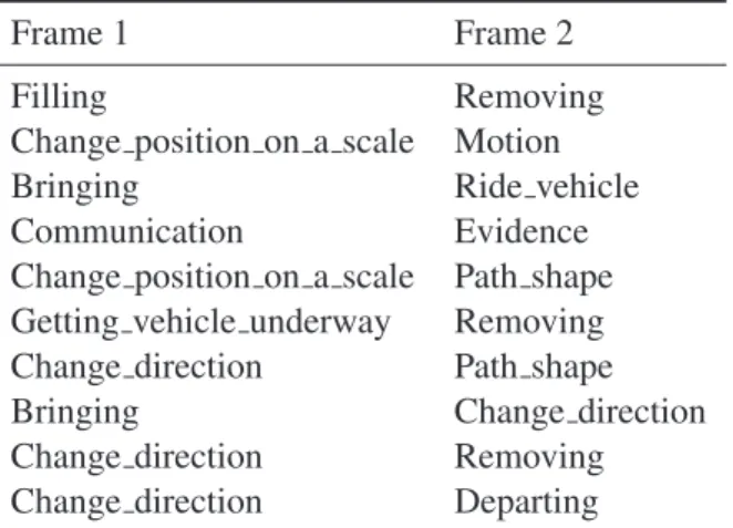 Table 3: Top ten false positive new relations predicted, according to the probability given by the model.