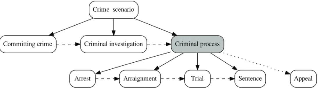 Figure 1: Example sub-graph around the C RIMINAL P ROCESS frame; Solid, dashed and dotted lines respectively indicate the ”SubFrame”, ”Precede” and ”Using” relations